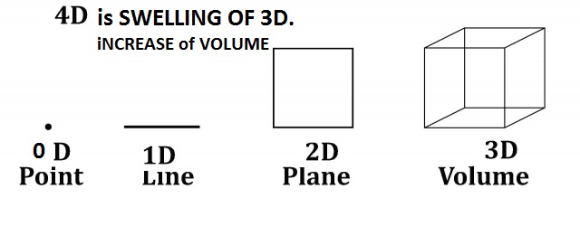 increase of dimensions prove 4th dimension is expansion of 3d